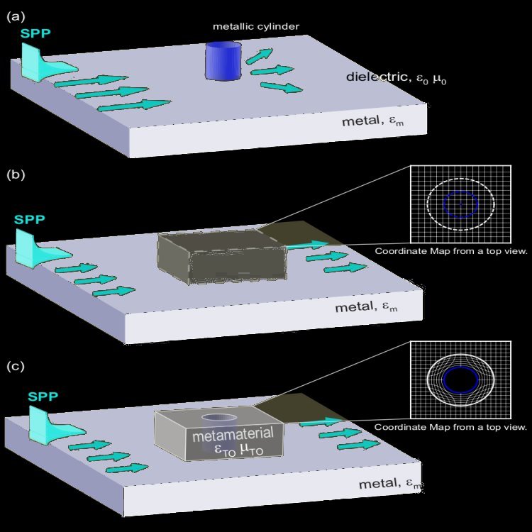 Cylindrical invisibility cloak design. (a) A surface plasmon-polariton (SPP) propagates along a metal-dielectric interface and scatters when it encounters a metallic cylinder. (b) Transformation optics is used to design a device capable of guiding the SPP around the cylinder. (c) This generates an invisibility cloak surrounding the metallic cylinder so that the SPP is smoothly guided around it.