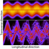 Superfluid light. An array of parallel (horizontal) waveguides can mimic a superfluid moving through a pipe with an obstacle at the entrance (green dots, exaggerated in size). The light intensity inside the array of waveguides is shown as rainbow colors (black: no light; yellow: highest intensity). The top panel shows the superfluid motion of light, which keeps its overall shape even after it has passed the obstacle.The bottom panel shows the light moving through the array like a dissipative fluid, for which an obstacle clearly changes the shape of the flow.