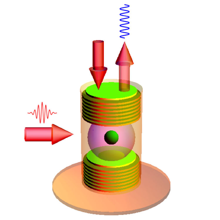 Wave-like behavior: A rafting experience. A probe pulse (arrow on the top left) fills the cavity with photons. A control laser pulse (arrow on the left) takes the system from the ground state to its first excited state. The internal state of the atom changes to the tune of the light waves of the photons in the cavity, where it is in a <i>strong coupling regime</i>: it oscillates between the first and second excited states, while emitting and reabsorbing photons. These oscillations are called <i>Rabi oscillations</i>. The photons emitted (arrow on the top right) by the cavity behave like waves.