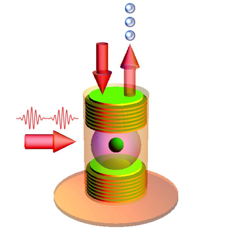 Particle-like behavior: A quiet crossing. An accurately timed sequence of two control laser pulses (arrow on the left) can take the system to the <i>weak coupling regime</i>. The internal state of the atom looks at the light waves passing by almost without pitching: the atom is weakly responsive to the photons trapped in the cavity; these photons, indeed, cannot excite it because they do not match the energy difference between the two excited states. The light emitted from the cavity (arrow on the top right) behaves like a flux of particles.