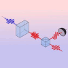 Generation of a pure sigle photon. The laser pulse (blue) enters a non-linear crystal that generates two photons (red, middle). A polarizing beam splitter is then used to separate the two photons of which one is used as a trigger (left) to indicate that there is another photon (right) ready to be used.
