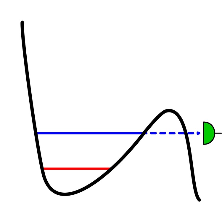 Schematic representation of a weak measurement. The particle is trapped in a potential (black) and can be in any superposition of the two states (red and blue). From the blue state, there is a probability to tunnel (dashed blue) out of the potential and being measured by the detector (green).