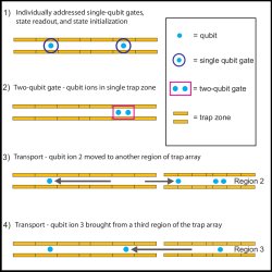 Quantum computation schematic. (1) Qubits are prepared or read-out individually, in spatially different zones. (2) Two qubits are brought together in order to perform a two-qubit operation. (3,4) Qubits can be transported to and from other trap segments, allowing for the experimental realization of complex quantum algorithms involving several interacting qubits.
