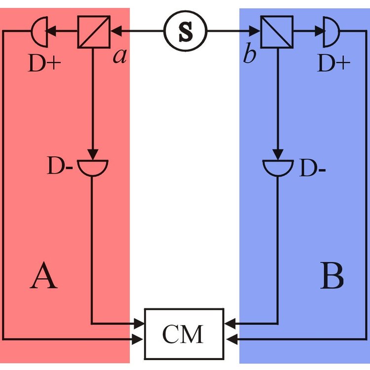 Entanglement and randomness. In Bell-type experiments, the correlations of two distant particles are indicating if these distant objects are entangled or not. Two parties A and B take independent measurement a and b of presumably entangled objects originating from a source S. Each measurement can have outcome D+ or D-. A Coincidence measurement (CM) allows to determine if the experimental results can be explained by classical (hidden variable) theories. Thus if the particles are entangled, no classical correlations (and thus no cheating) can explain the outcome of the measurements and it is possible to generate truly random numbers.